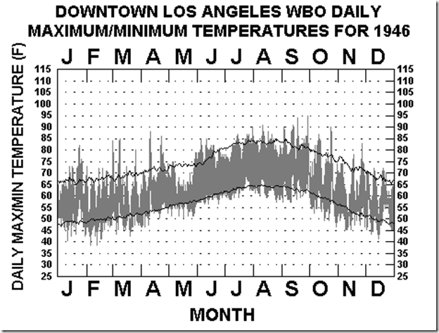 Los Angeles weather for 1946 Los Angeles weather for 1946