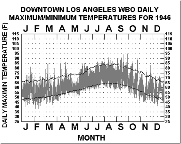 Los Angeles Weather for 1946 Los Angeles Weather for 1946