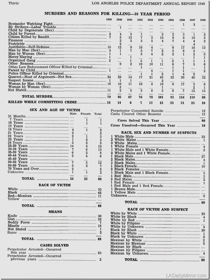 lapd_homicide_statistics_1948 lapd_homicide_statistics_1948