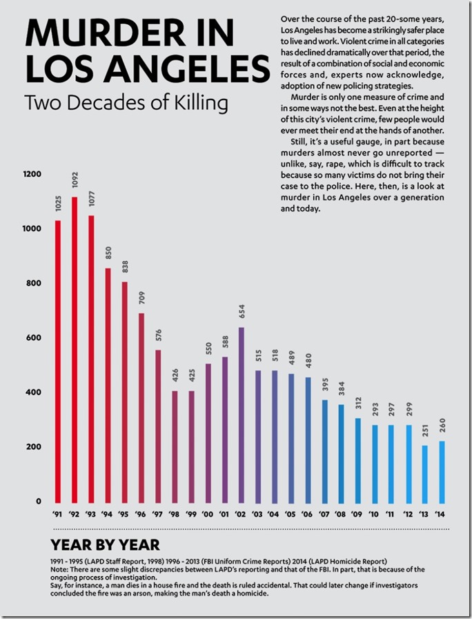 Homicides in Los Angeles, 1991-2014