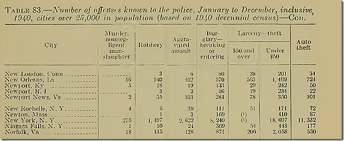 FBI Uniform Crime Reports, 1940 FBI Uniform Crime Reports, 1940