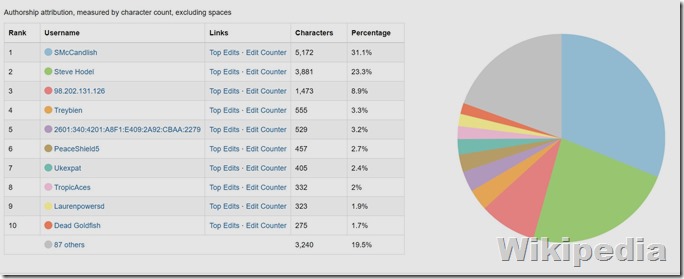 Wikipedia statistics on George Hodel Page Wikipedia statistics on George Hodel Page