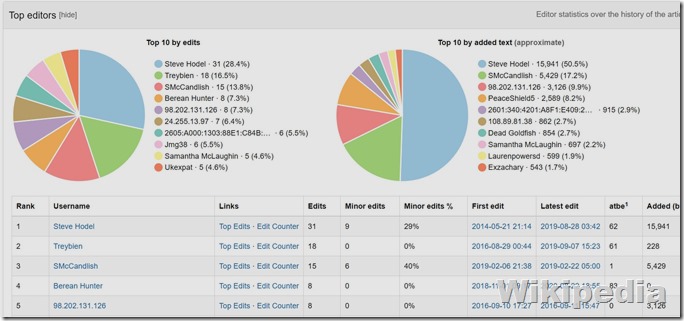 Wikipedia statistics on George Hodel Page Wikipedia statistics on George Hodel Page
